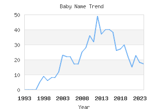 Baby Name Popularity