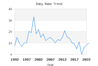 Baby Name Popularity