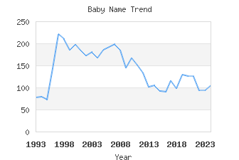 Baby Name Popularity