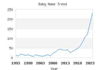 Baby Name Popularity