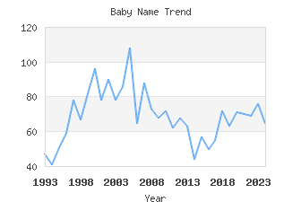 Baby Name Popularity