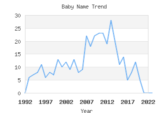 Baby Name Popularity