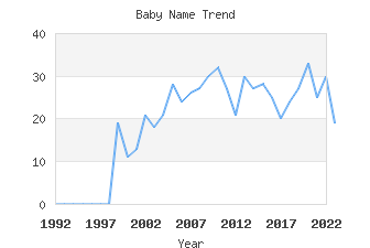 Baby Name Popularity