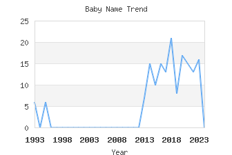 Baby Name Popularity