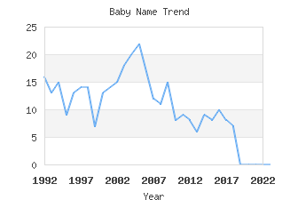 Baby Name Popularity