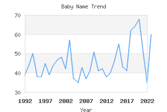 Baby Name Popularity