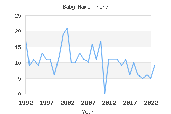 Baby Name Popularity