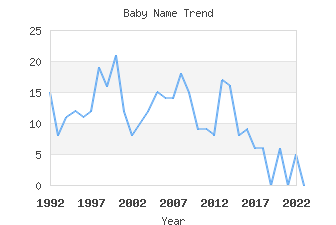 Baby Name Popularity