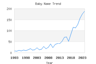 Baby Name Popularity