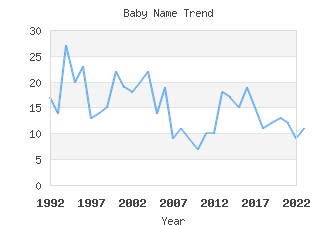 Baby Name Popularity