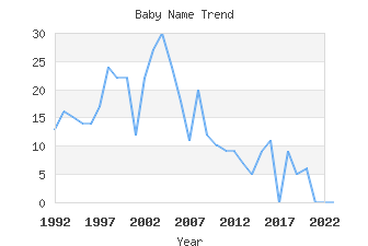 Baby Name Popularity