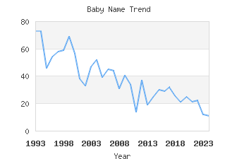 Baby Name Popularity