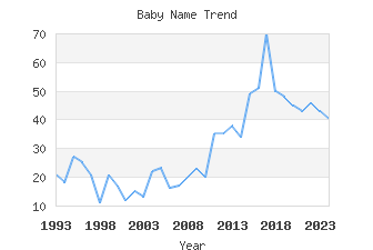 Baby Name Popularity