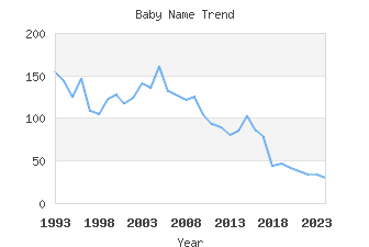 Baby Name Popularity