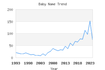 Baby Name Popularity