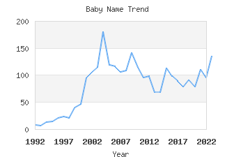 Baby Name Popularity