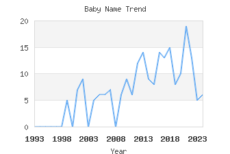 Baby Name Popularity