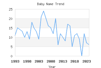 Baby Name Popularity