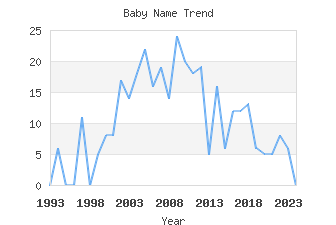 Baby Name Popularity