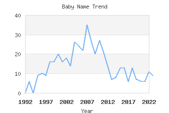 Baby Name Popularity