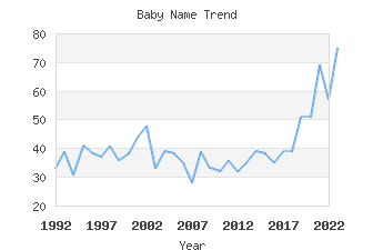 Baby Name Popularity