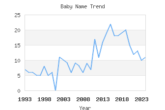 Baby Name Popularity