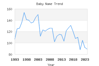 Baby Name Popularity