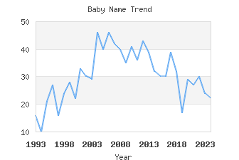 Baby Name Popularity