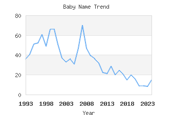 Baby Name Popularity