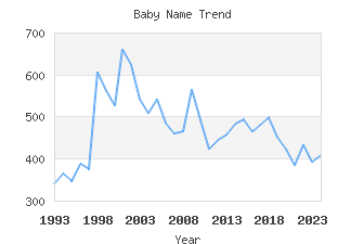 Baby Name Popularity