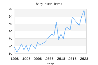 Baby Name Popularity