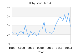 Baby Name Popularity