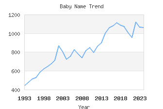 Baby Name Popularity