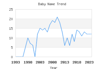 Baby Name Popularity