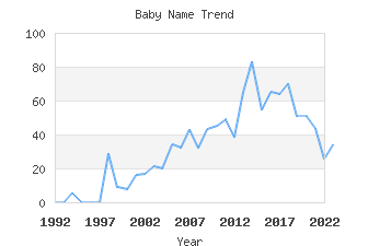 Baby Name Popularity