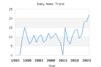 Baby Name Popularity