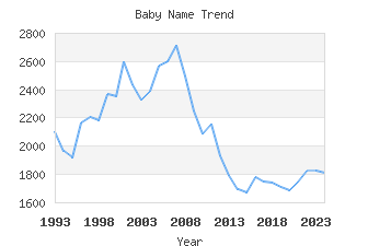 Baby Name Popularity