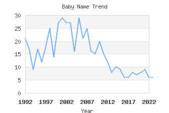 Baby Name Popularity