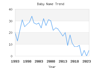 Baby Name Popularity