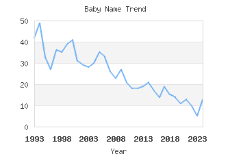 Baby Name Popularity