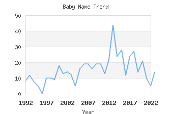 Baby Name Popularity