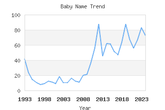 Baby Name Popularity