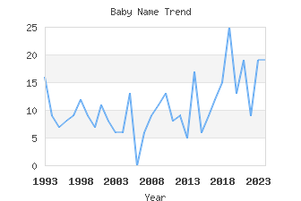 Baby Name Popularity