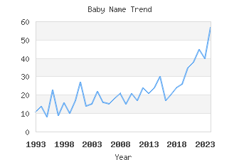 Baby Name Popularity