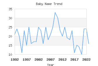 Baby Name Popularity