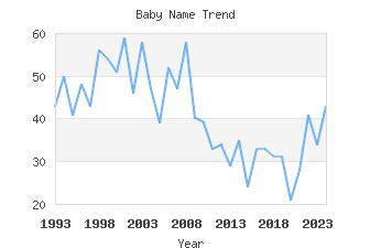 Baby Name Popularity