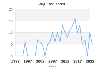 Baby Name Popularity