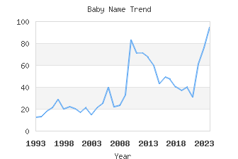 Baby Name Popularity