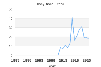 Baby Name Popularity