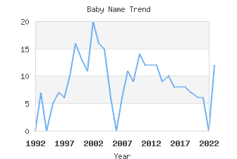 Baby Name Popularity